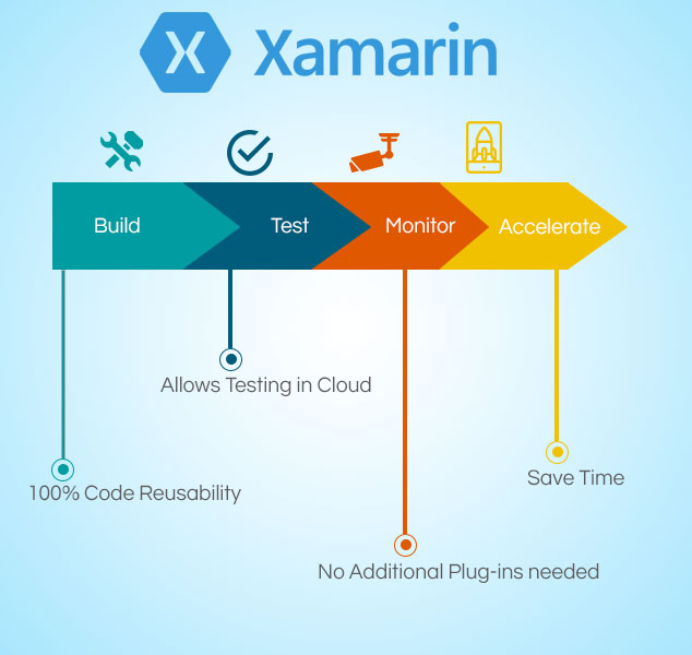 Xamarin: An Integrated Cross-Platform Development Experience for Developers