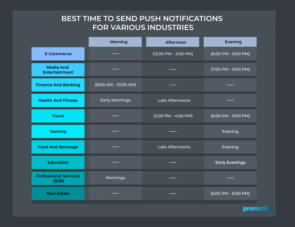 Best-time-to-send-push-notifications-for-various-industries