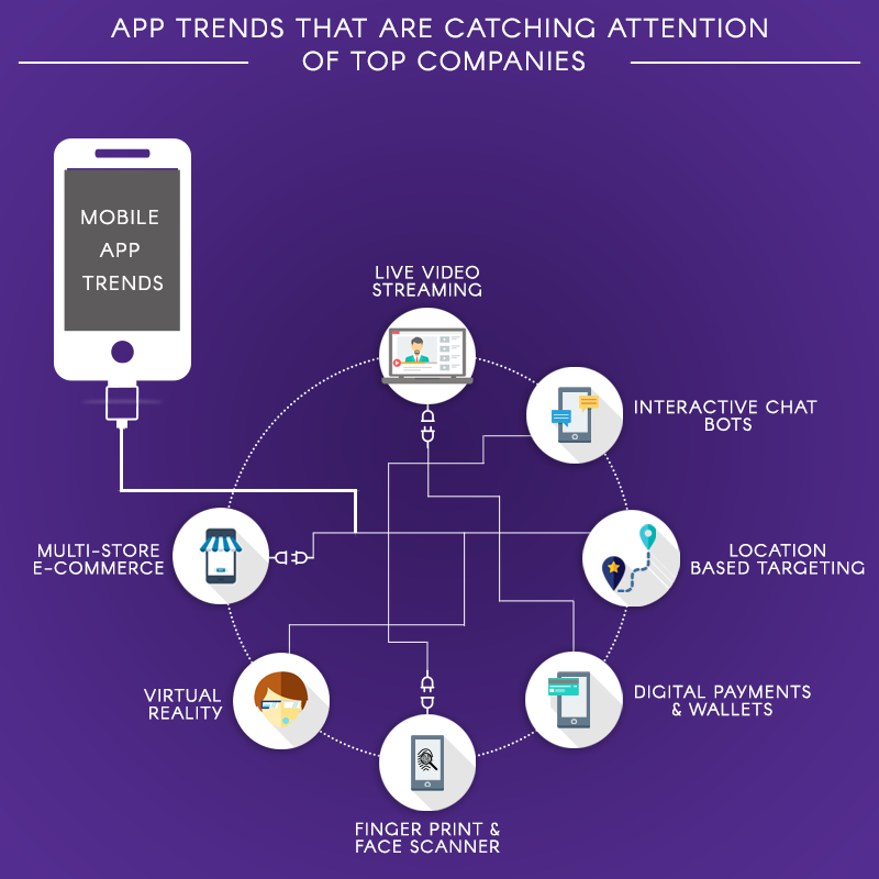 App Trends that are catching attention of top companies