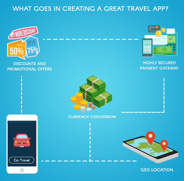 What goes in creating a great travel app