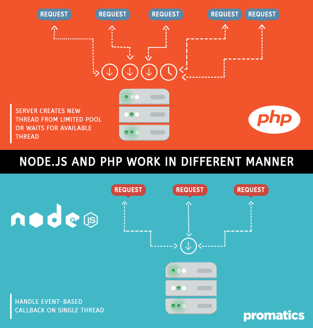 Node.JS Vs PHP: Which One To Choose For Your Project?