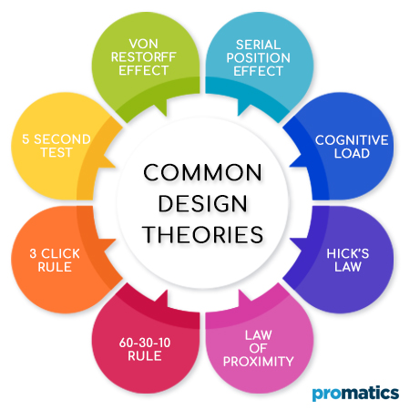 Design theory