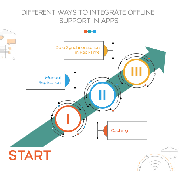How To integrate offline support into your mobile app?