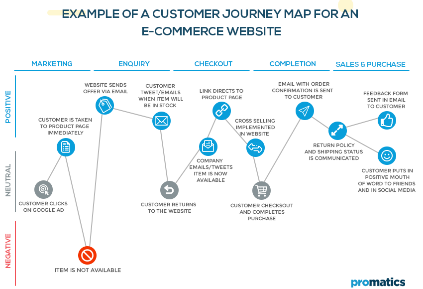 Journey map 1. Путь клиента customer Journey. Карта пользовательского пути пример. Job Map примеры. E-Commerce примеры.