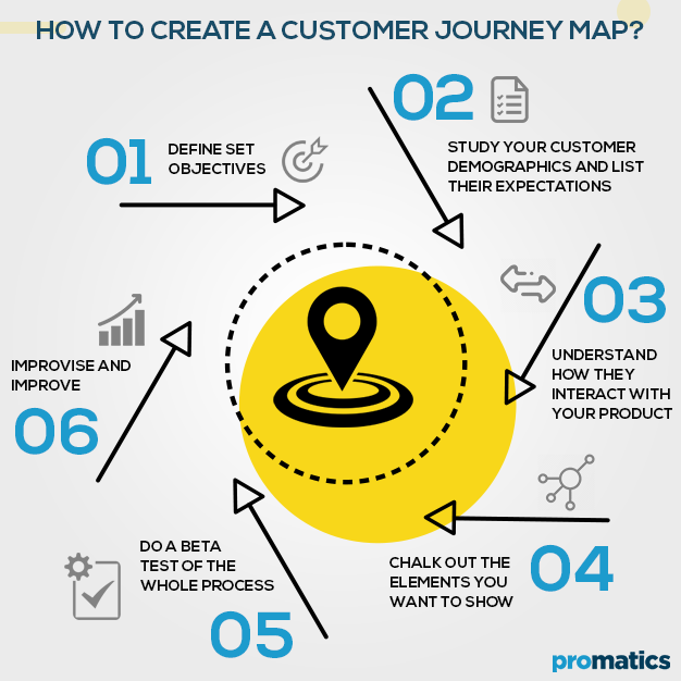 How to create a customer journey map