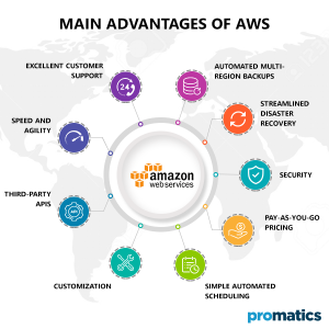 Why AWS is the preferred choice for cloud services world over?