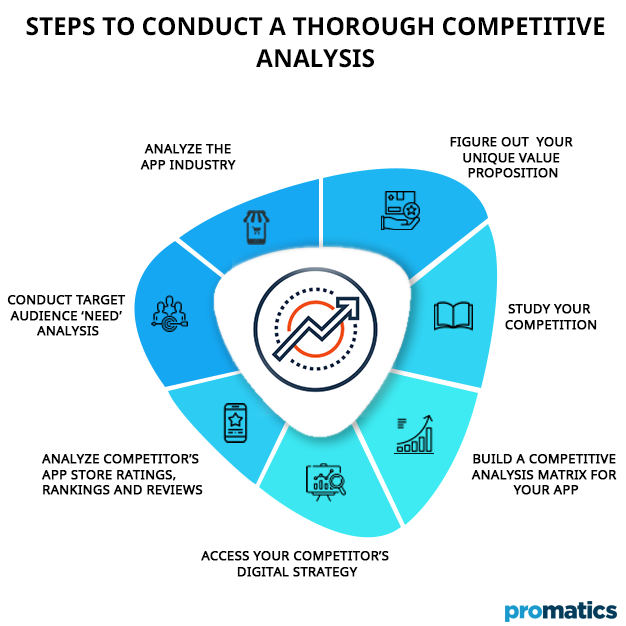 Steps to conduct a thorough competitive analysis