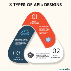 API (Application Programming Interface) Guide for Dummies - Promatics India