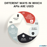 API (Application Programming Interface) Guide for Dummies - Promatics India