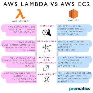 AWS LAMBDA Vs AWS EC2: When to choose one over another?