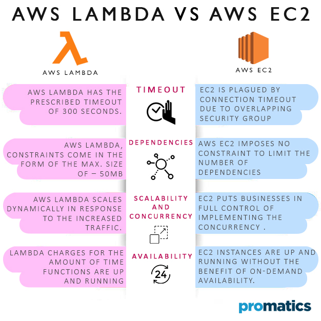 AWS LAMBDA Vs AWS EC2: When to choose one over another? - Promatics India