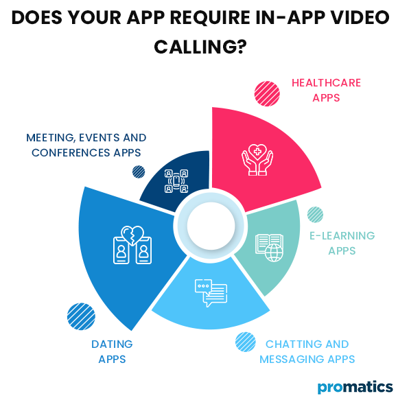 Does your App require In App Video Calling?