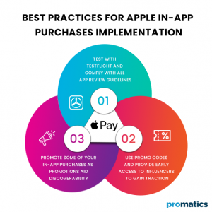 Apple In-app Purchase Program Guide for Dummies - Promatics India