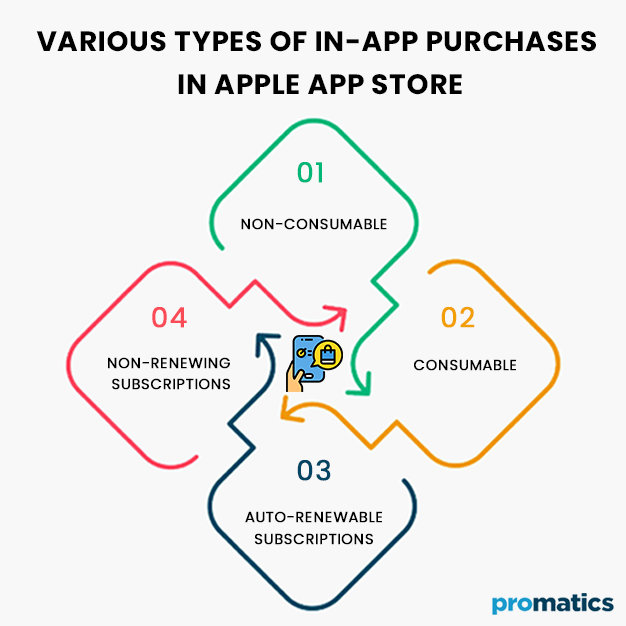 Apple Inapp Purchase Program Guide for Dummies Promatics India