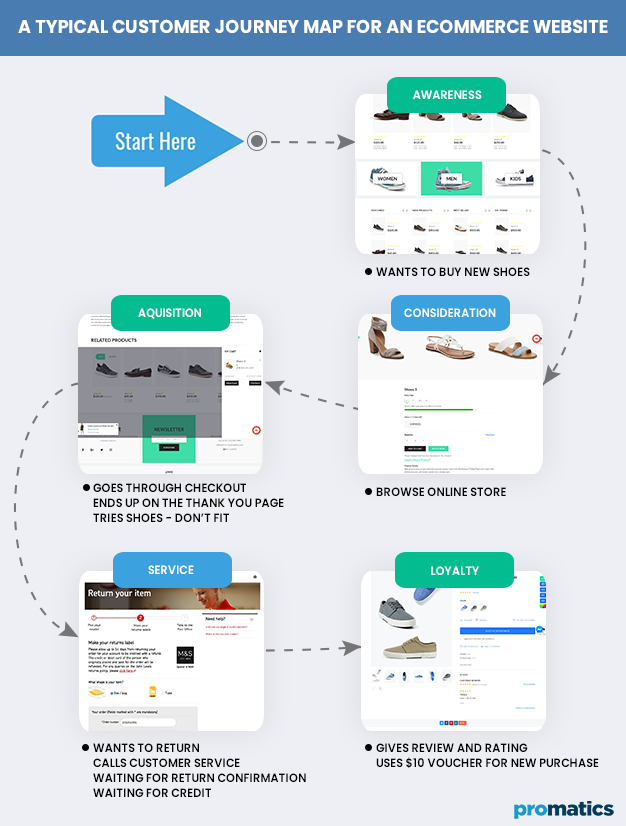 A typical Custom Journey Map for an Ecommerce Website