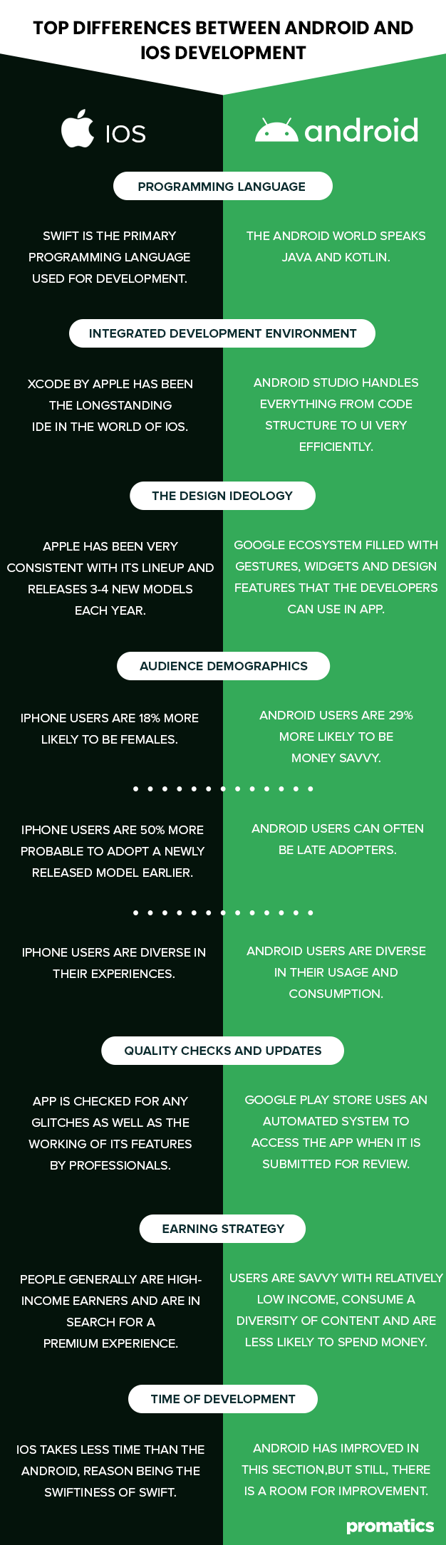 7 Major Differences between iOS and Android Development - Promatics India