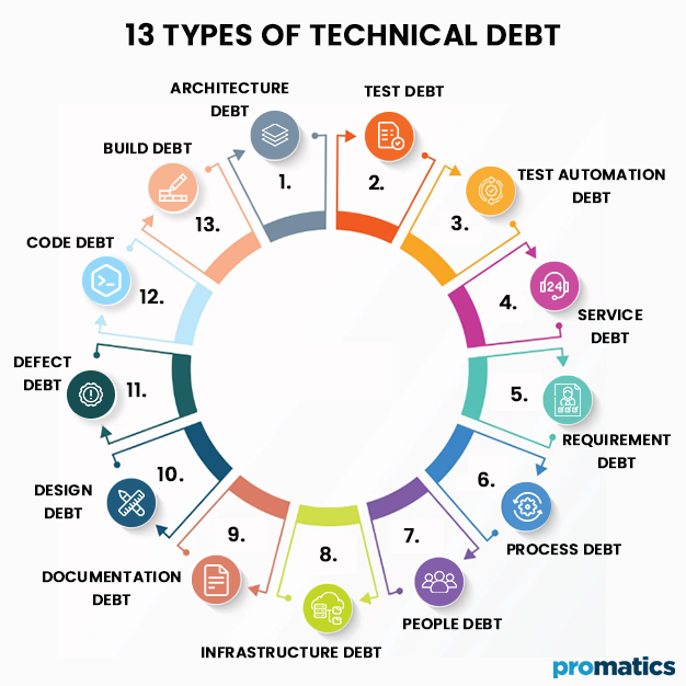 Technical Debt And Its Implications