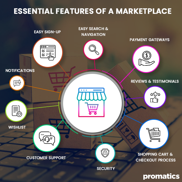Essential Features of a Marketplace
