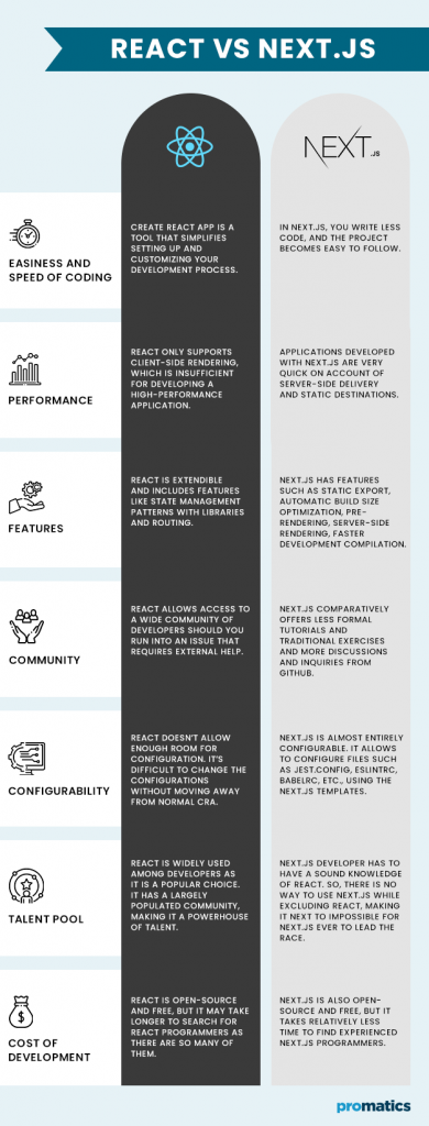 React Vs Next Js How Do The Js Frameworks Stand Against Each Other