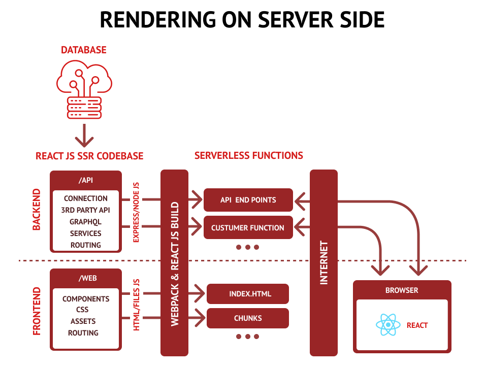 How to Make React Websites SEO Friendly?