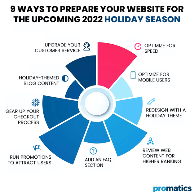 9 Ways to Prepare your Website for the Upcoming 2022 Holiday Season
