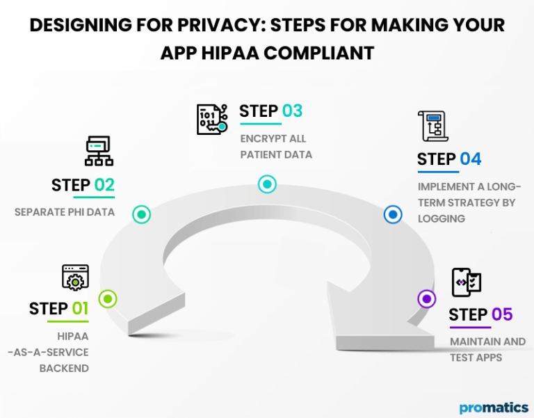 Keeping User Data Safe: Essential Requirements for Creating a HIPAA and ...