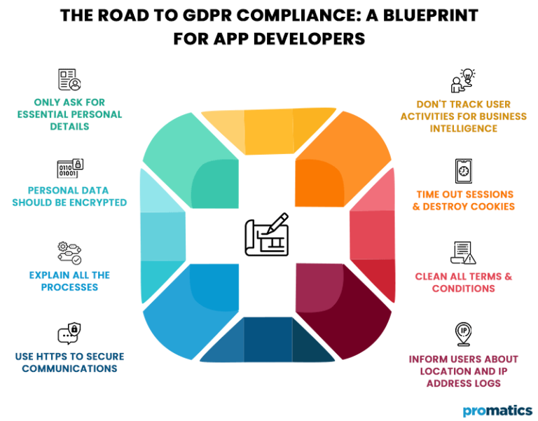 Keeping User Data Safe: Essential Requirements for Creating a HIPAA and ...