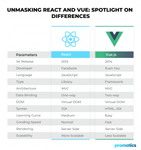 React vs Vue – Which Should You Select for Frontend Development?