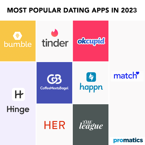 Most-Popular-Dating-Apps-in-2020-Promatics-Technologies-1.png
