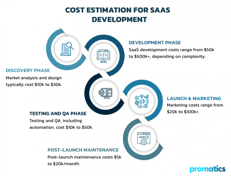 How Much Does It Cost to Build a SaaS Platform in 2025?