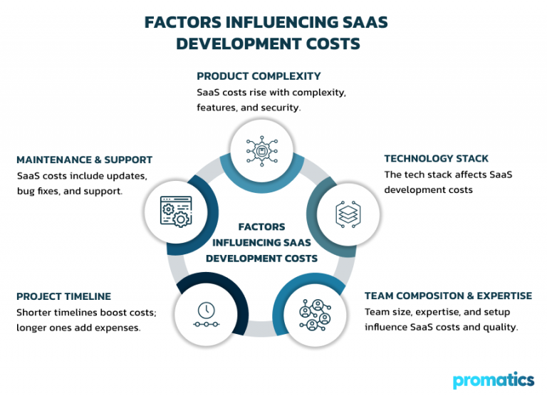 How Much Does It Cost to Build a SaaS Platform in 2025?