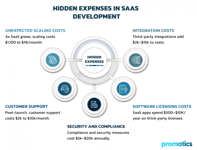 How Much Does It Cost to Build a SaaS Platform in 2025?