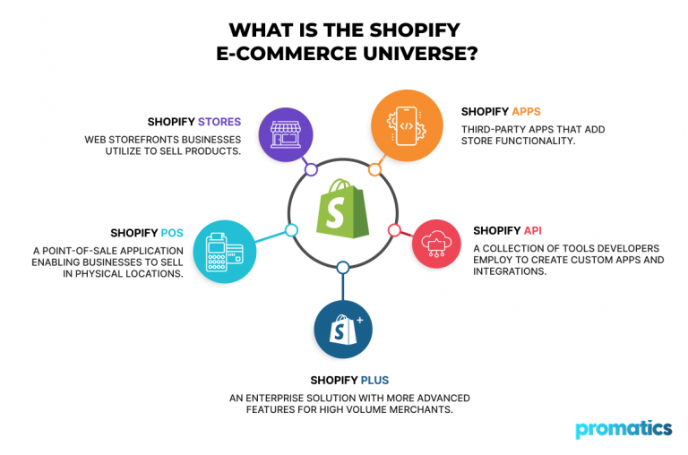 How to Build a Custom Mobile App for Your Shopify Store?