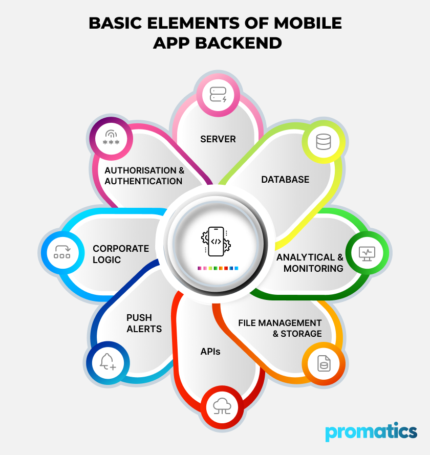 May Decoding the Mobile App Backend: The Engine Under the Hood