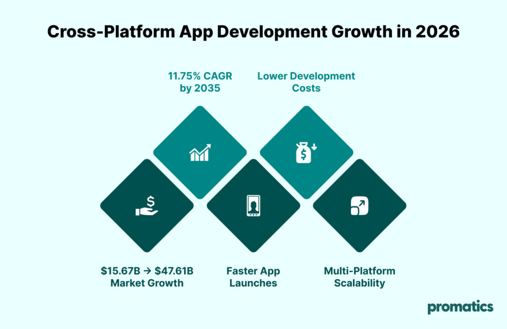 Cross platform app development growth in 2026