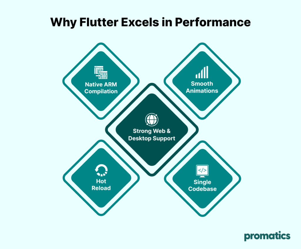 Why Flutter Excels in Performance