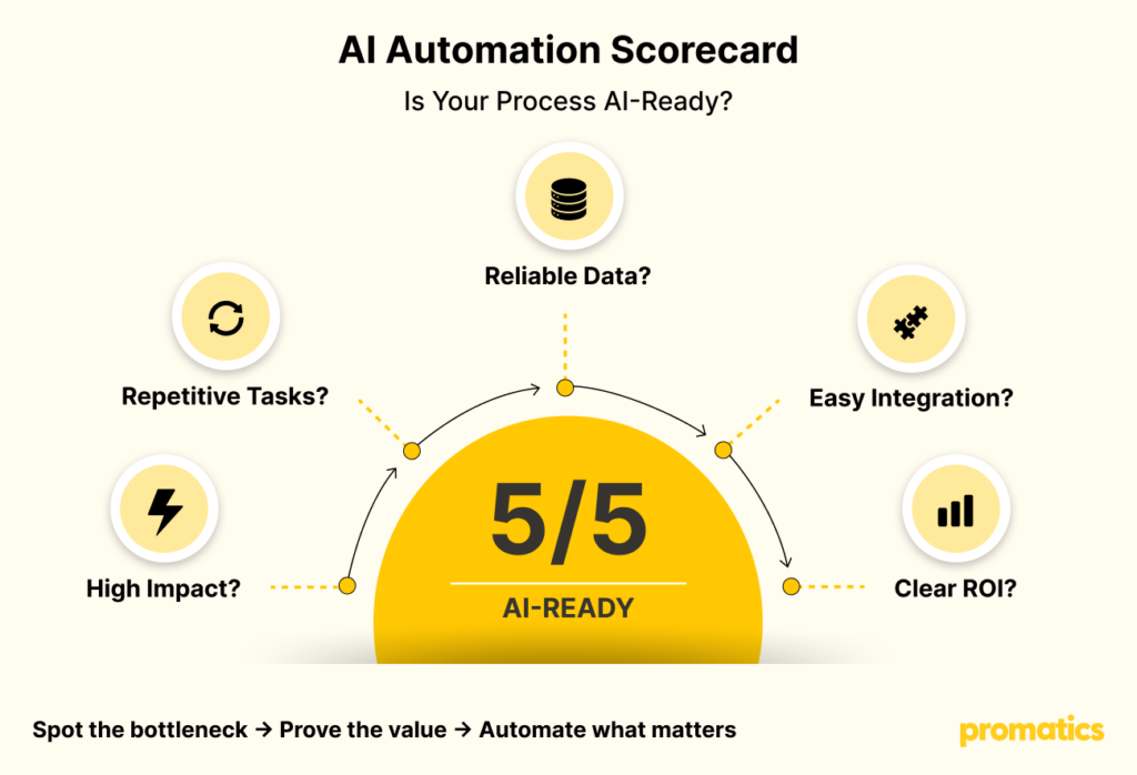 Ai automation scorecard